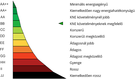 energetikai besorolas